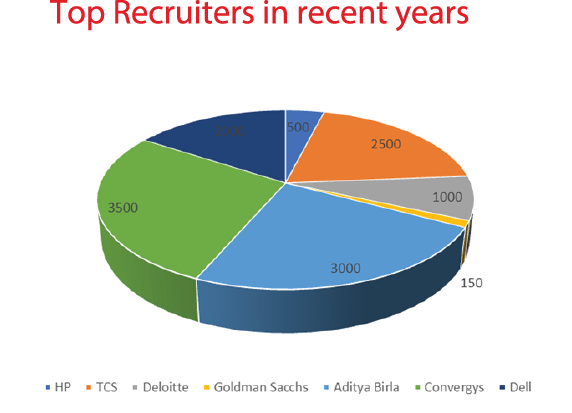 Top Recruiters in recent years